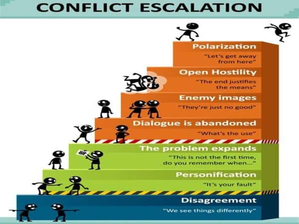 image of steps showing how conflict escalates