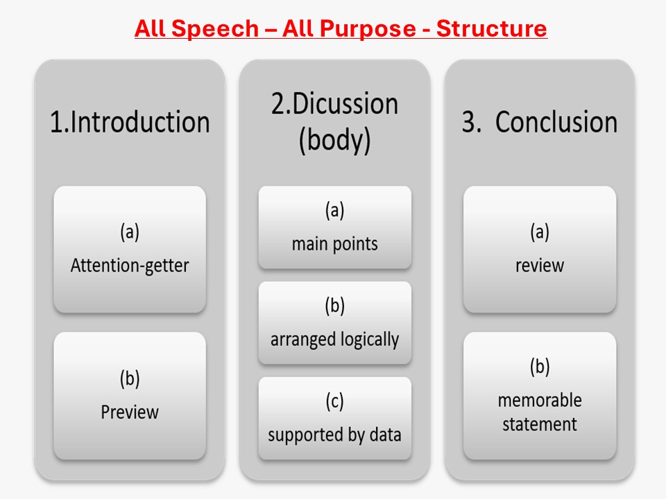 Graphic displaying the introduction-body-ending of the structure of now to organise a speech