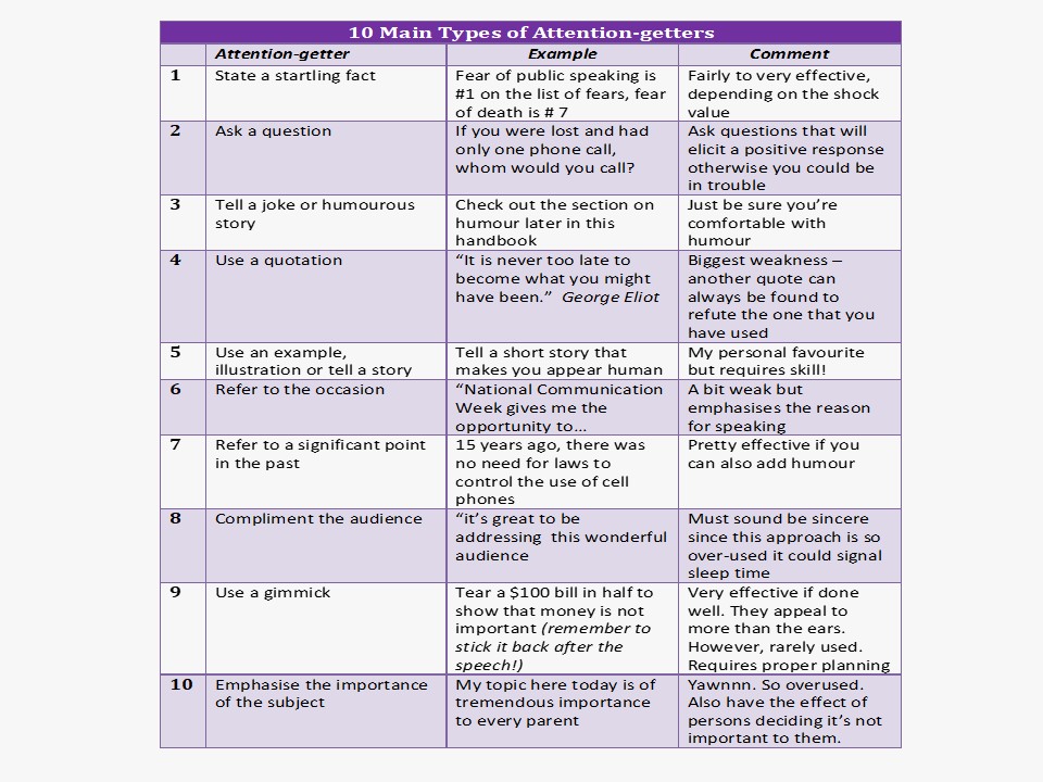 Graphic displaying the main types of attention-getters to help you organise a speech
